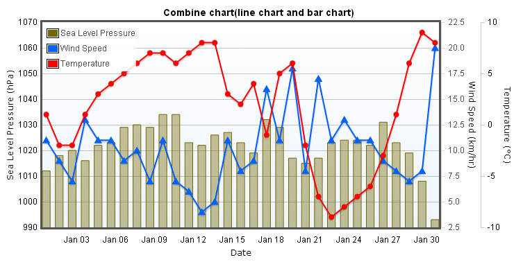Flot Bar Chart Example