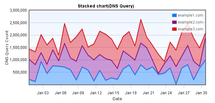 jQuery Flot stacked chart